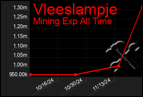 Total Graph of Vleeslampje