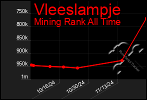 Total Graph of Vleeslampje