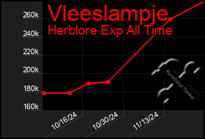 Total Graph of Vleeslampje