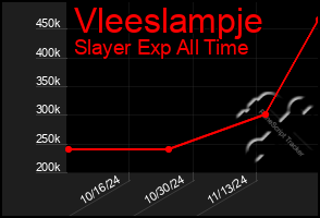 Total Graph of Vleeslampje