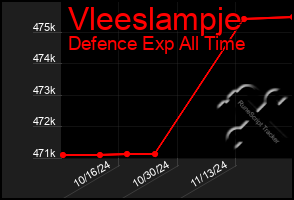 Total Graph of Vleeslampje