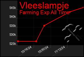 Total Graph of Vleeslampje