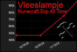 Total Graph of Vleeslampje