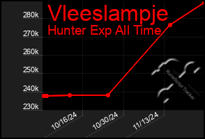 Total Graph of Vleeslampje