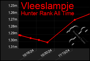 Total Graph of Vleeslampje