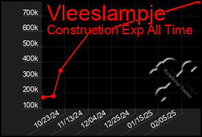 Total Graph of Vleeslampje