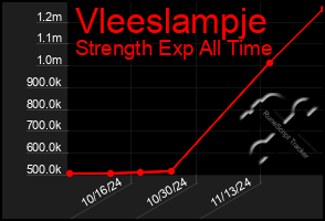 Total Graph of Vleeslampje