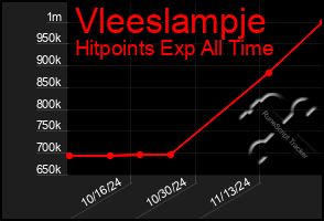 Total Graph of Vleeslampje