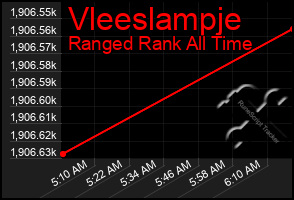 Total Graph of Vleeslampje