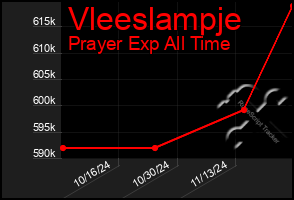 Total Graph of Vleeslampje