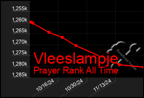 Total Graph of Vleeslampje