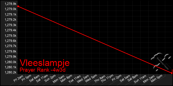 Last 31 Days Graph of Vleeslampje