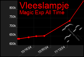 Total Graph of Vleeslampje