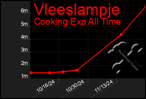 Total Graph of Vleeslampje