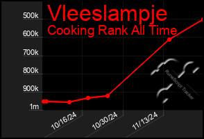 Total Graph of Vleeslampje