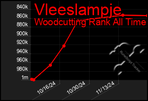 Total Graph of Vleeslampje