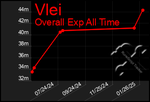 Total Graph of Vlei