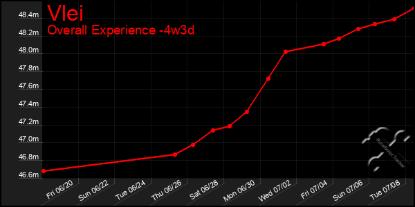 Last 31 Days Graph of Vlei
