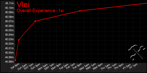 1 Week Graph of Vlei