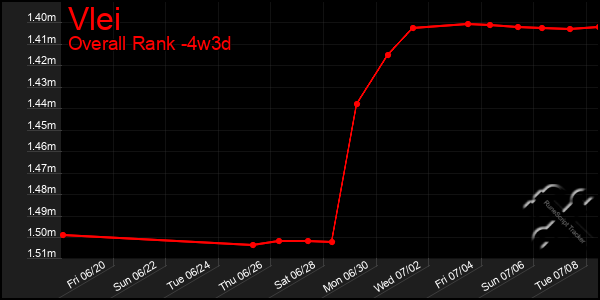 Last 31 Days Graph of Vlei