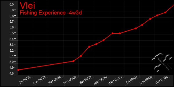 Last 31 Days Graph of Vlei