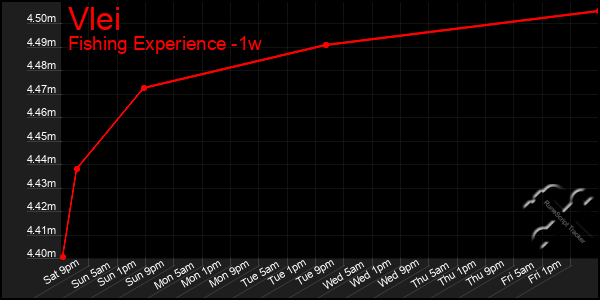 Last 7 Days Graph of Vlei