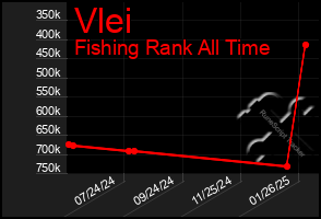 Total Graph of Vlei