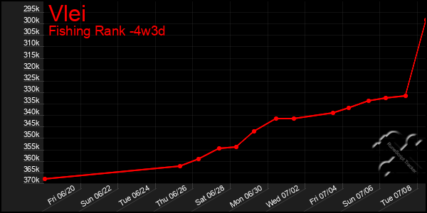 Last 31 Days Graph of Vlei