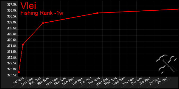 Last 7 Days Graph of Vlei