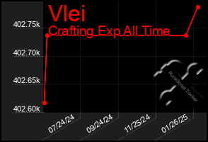 Total Graph of Vlei