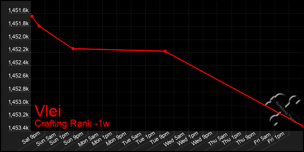 Last 7 Days Graph of Vlei