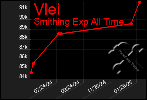 Total Graph of Vlei