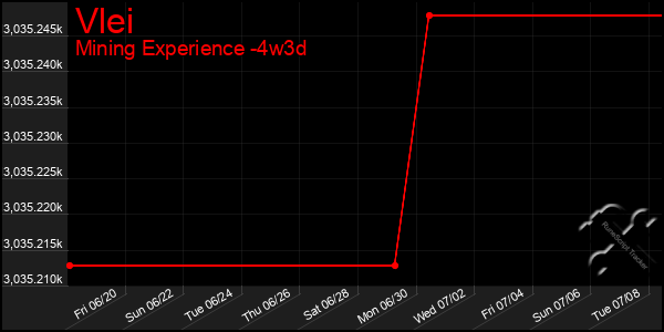 Last 31 Days Graph of Vlei