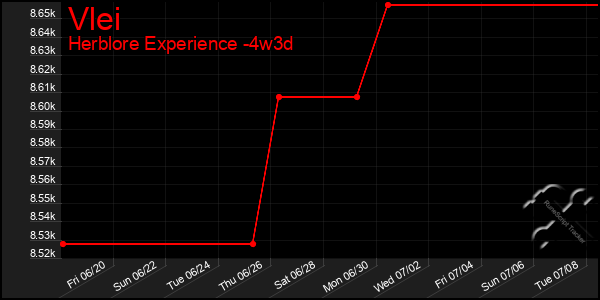 Last 31 Days Graph of Vlei