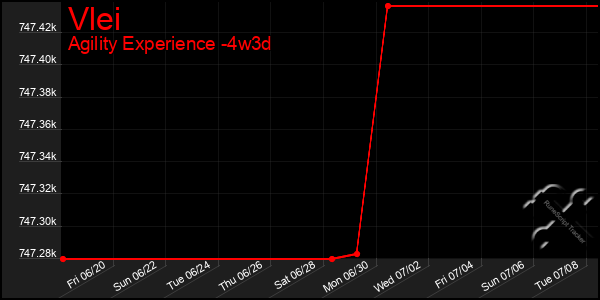 Last 31 Days Graph of Vlei