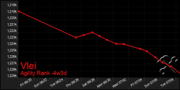Last 31 Days Graph of Vlei