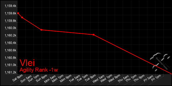 Last 7 Days Graph of Vlei