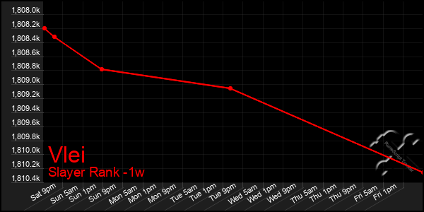 Last 7 Days Graph of Vlei