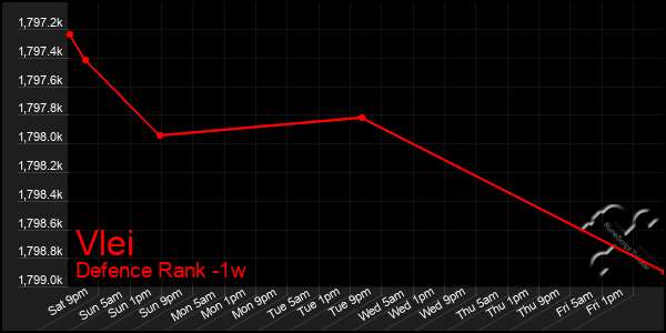 Last 7 Days Graph of Vlei