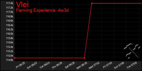 Last 31 Days Graph of Vlei