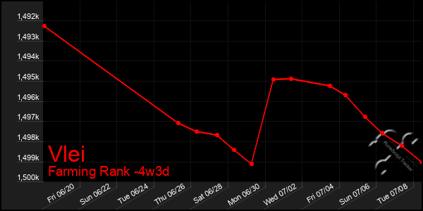 Last 31 Days Graph of Vlei