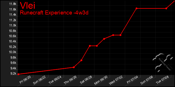 Last 31 Days Graph of Vlei