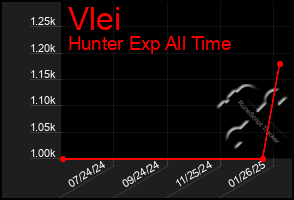 Total Graph of Vlei