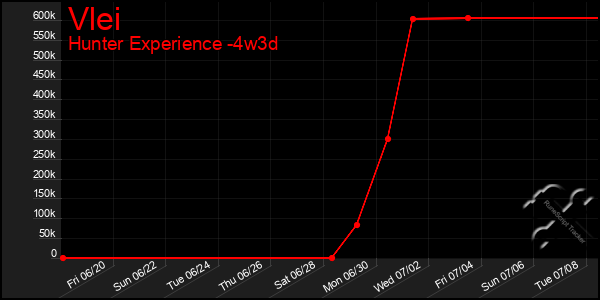 Last 31 Days Graph of Vlei
