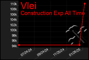 Total Graph of Vlei