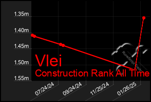 Total Graph of Vlei