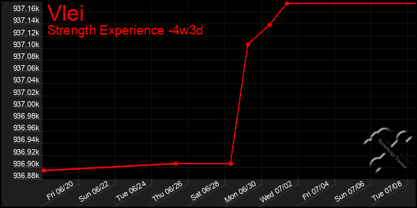 Last 31 Days Graph of Vlei