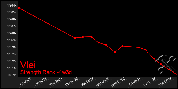 Last 31 Days Graph of Vlei