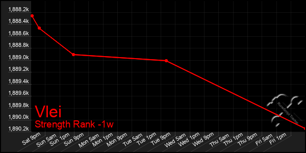 Last 7 Days Graph of Vlei