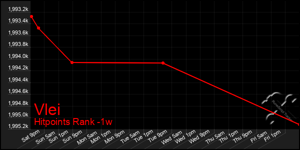 Last 7 Days Graph of Vlei